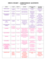 Pharmacology Study Charts